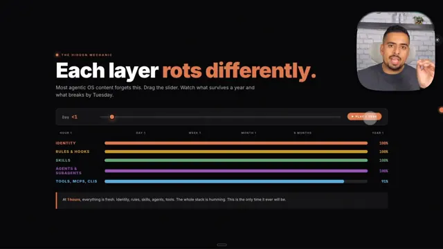 Chart showing each agentic OS layer rotting at a different rate over one year