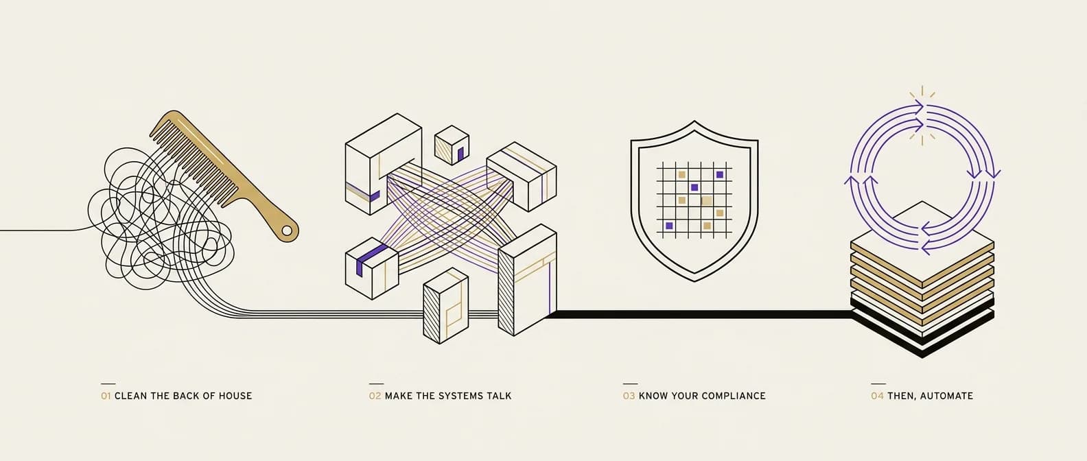 The method as a four-stage progression: untangle, connect, protect, automate